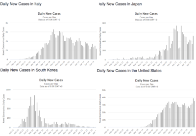 Daily COVID cases graph comparison by country Feb 15 to April 23
